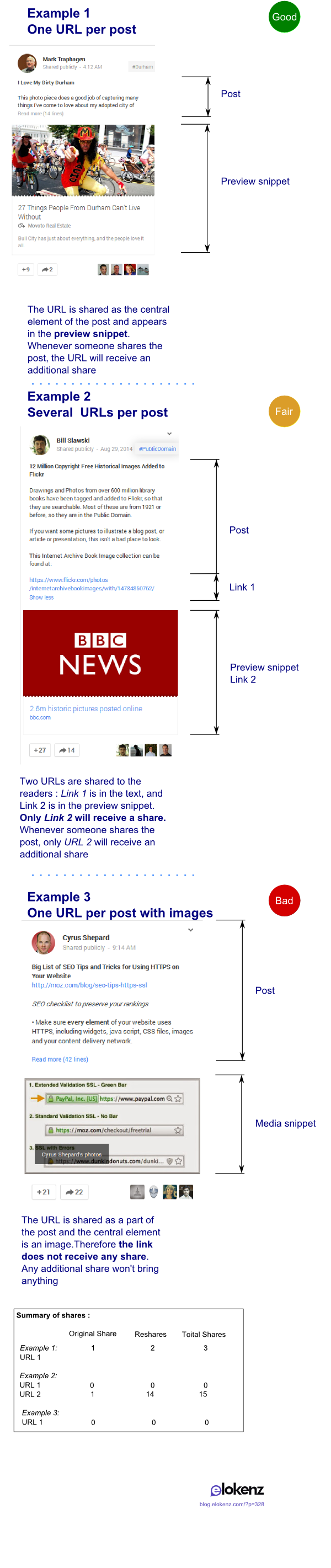 Différentes manières de partage d'URL