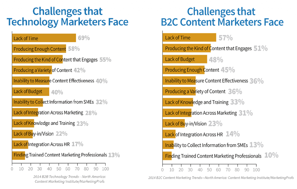 Content MArketing Challenge - Lack of time