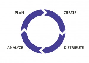 Content Marketing Value Chain