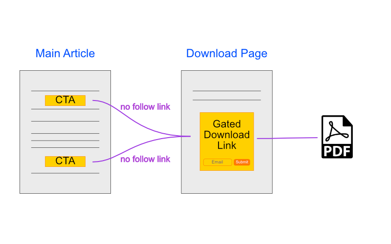 Article Gated Content - Content Upgrade