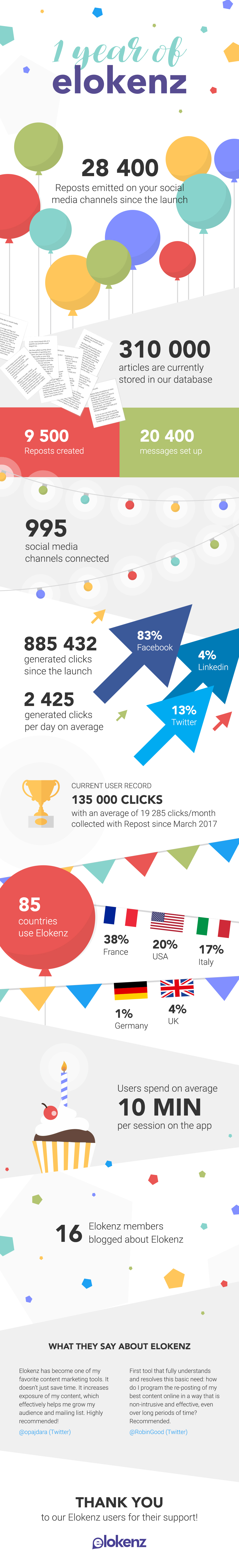 Elokenz First Birthday - Infographic