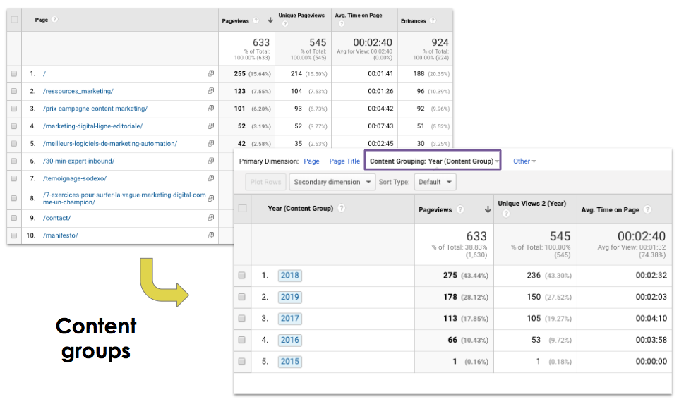 Google Analytics - Content groups