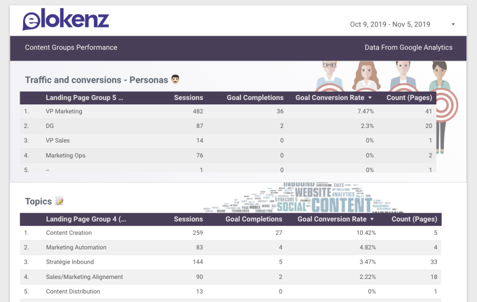 Google Data Studio dashboard showing content group performances.