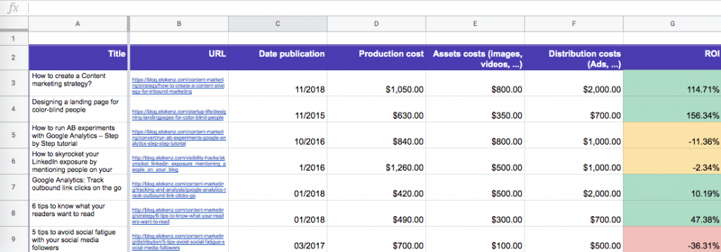 Content marketing ROI Spreadsheet