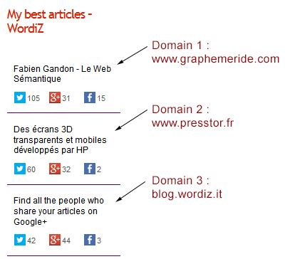 Best articles based on authorship